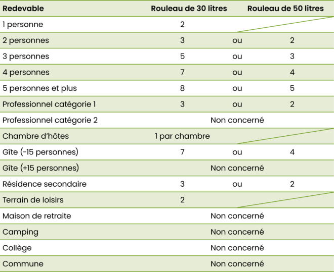 Tableau rouleaux sacs OM