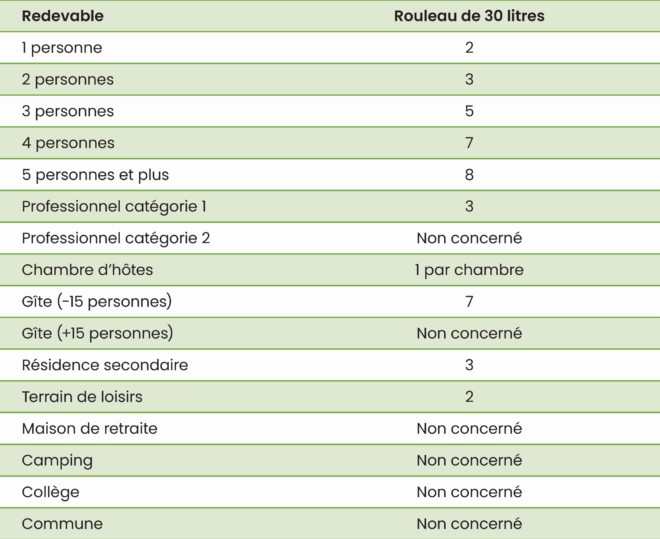 Tableau rouleaux sacs OM 2025