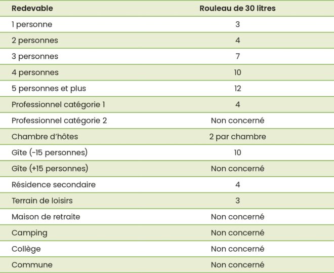 Tableau rouleaux sacs OM 2025-2